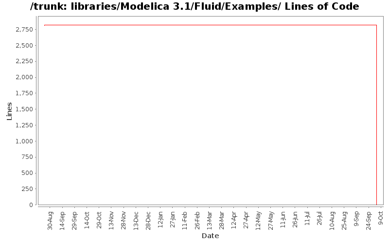 libraries/Modelica 3.1/Fluid/Examples/ Lines of Code